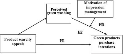 Research on the negative effect of product scarcity appeals on the purchase intention of green products and its mechanism